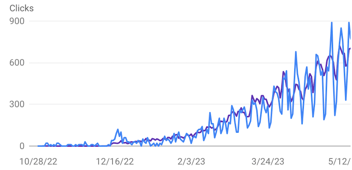 Fast indexing 📈